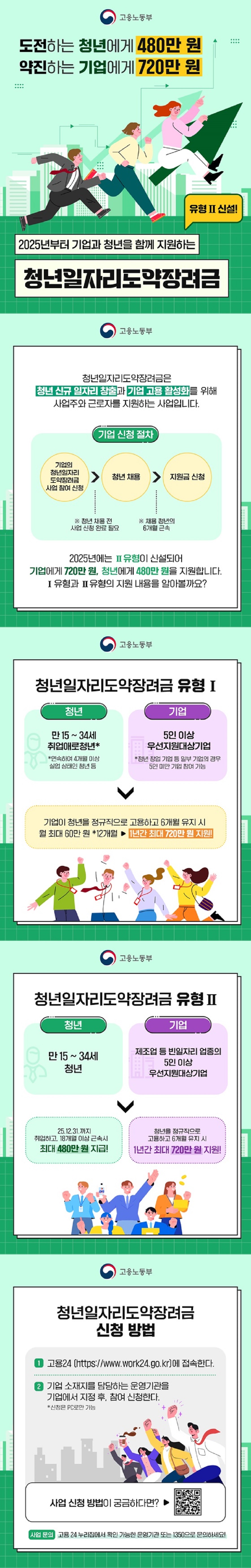 도전하는 청년에게 480만원 약진하는 기업에게 720만원 2025년부터 기업과 청년을 함께 지원하는 청년일자리도약장려금 유형 Ⅱ 신설! 고용노동부 청년일자리도약장려금은 '청년 신규 일자리 창출'과 '기업 고용 활성화'를 위해 사업주와 근로자를 지원하는 사업입니다. 기업 신청 절차 기업의 청년일자리도약장려금 사업 참여 신청 청년 채용 전 사업 신청 완료 필요 청년 채용 채용 청년의 6개월 근속 지원금 신청 2025년에는 Ⅱ 유형이 신설되어 기업에 720만 원, 청년에게 480만 원을 지원합니다. Ⅰ유형과 Ⅱ 유형의 지원 내용을 알아볼까요? ■ 청년일자리도약장려금 유형Ⅰ· 청년 만 15~34세 취업애로청년* *연속하여 4개월 이상 실업 상태인 청년 등 · 기업 5인 이상 우선지원대상기업 *청년 창업 기업 등 일부 기업의 경우 5인 미만 기업 참여 가능 → 기업이 청년을 정규직으로 고용하고 6개월 유지 시 월 최대 60만 원 *12개월 ▶ 1년간 최대 720만 원 지원! ■ 청년일자리도약장려금 유형Ⅱ · 청년 만 15~34세 청년 → 25. 12. 31.까지 취업하고, 18개월 이상 근속 시 최대 480만 원 지급! · 기업 제조업 등 빈일자리 업종의 5인 이상 우선지원대상기업 → 청년을 정규직으로 고용하고 6개월 유지 시 1년간 최대 720만 원 지원! ■청년일자리도약장려금 신청 방법 ① 고용24(https://www.work24.go.kr)에 접속한다. ② 기업 소재지를 담당하는 운영 기관을 기업에서 지정 후, 참여 신청한다. ※ 신청은 PC로만 가능! - 사업 문의 : 고용 24 누리집에서 확인 가능한 운영기관 또는 ☎1350으로 문의하세요!